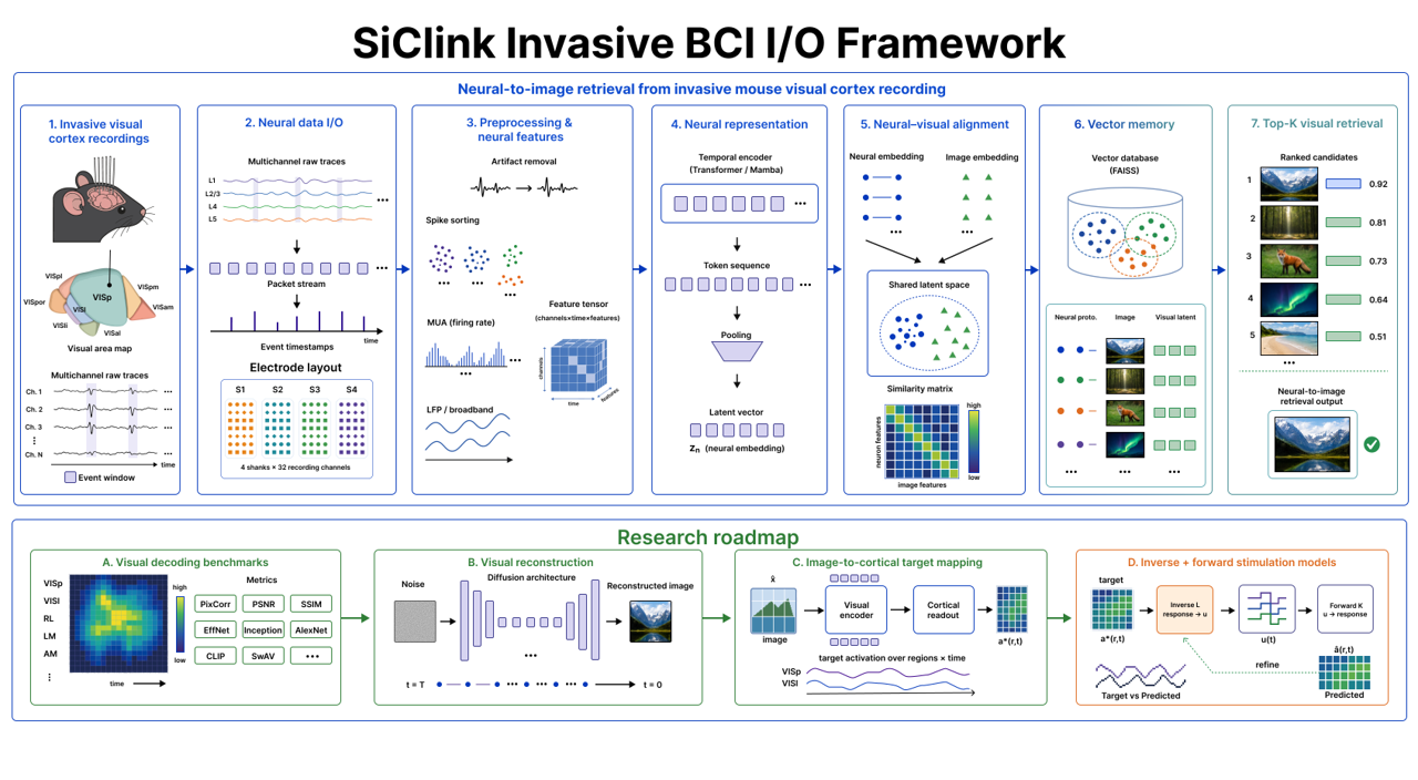 SiClink invasive BCI I/O framework